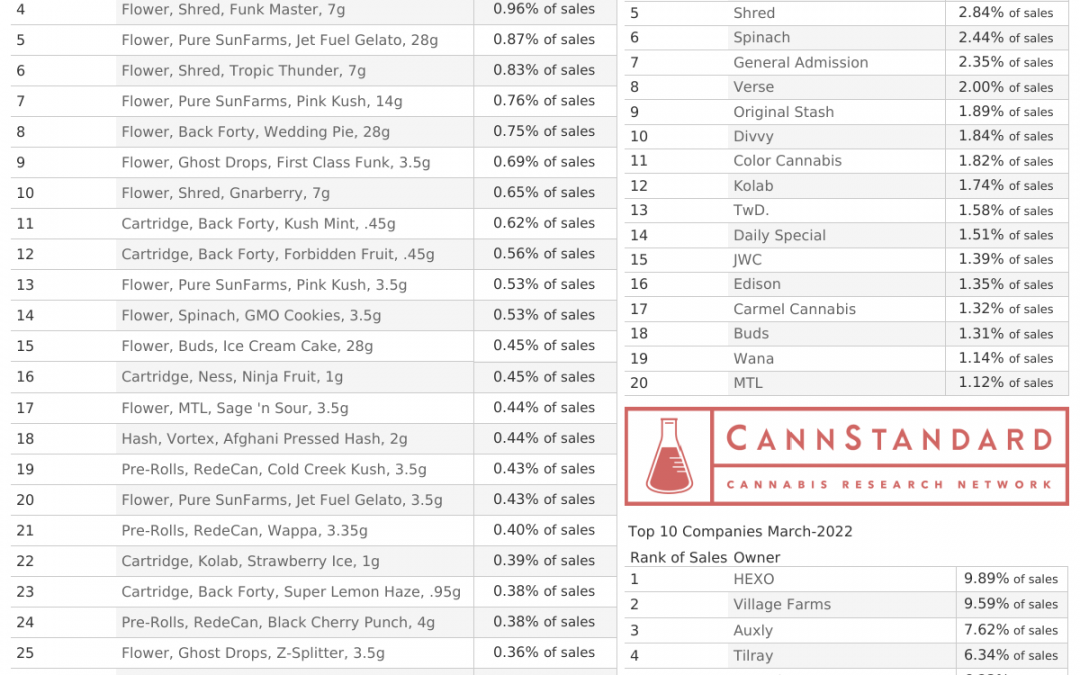 Top 30 Cannabis Products March 2022