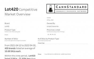 Lot420 Competitive Market Overview for Period Ending April 30, 2022.