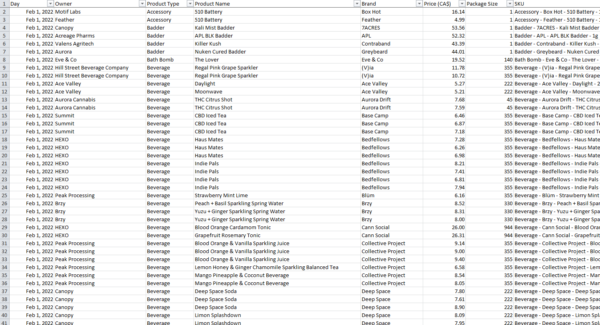Excel screenshot of February 2022 sample of data